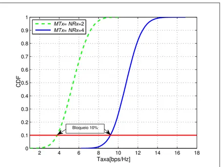 Gráfico 2.2 – Taxa em bps/Hz levando em conta a probabilidade de bloqueio estipulado e o número de antenas