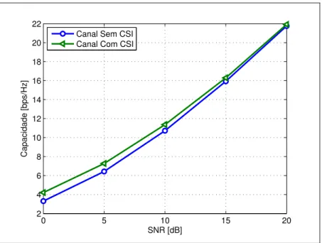 Gráfico 2.3 – Comparação das taxas em bps/Hz atingida com CSI e sem CSI usando quatro antenas de Tx e quatro de Rx