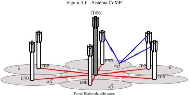 Figura 3.1 – Sistema CoMP.
