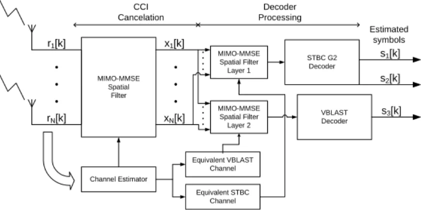 Fig. 4. Spatial Filtering MMSE + HMTS Decoder G2+1.
