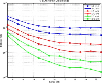 Fig. 7. Bit Error Rate versus SNR for V-BLAST Scheme and SIR=15dB.