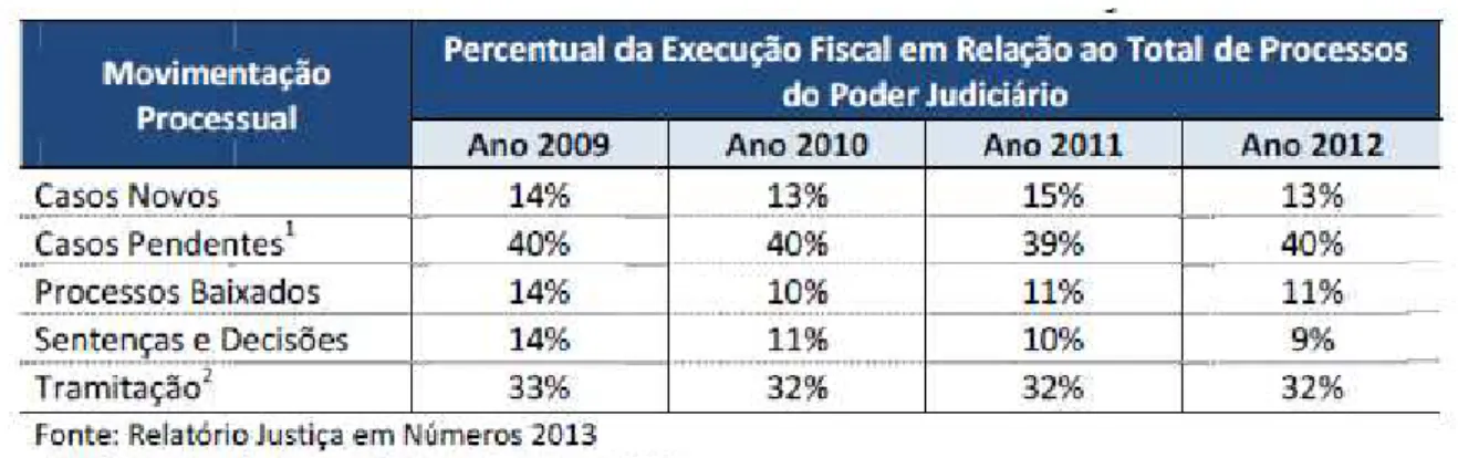 Tabela 01  –  Percentual de processos de execução fiscal 