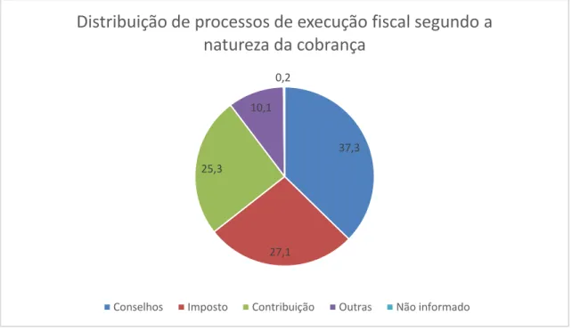 Gráfico  03  –   Distribuição  dos  processos  de  execução  fiscal,  segundo  a  natureza da cobrança (elaboração própria): 