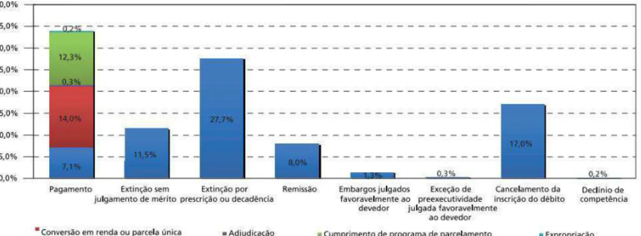 Gráfico 2 – Distribuição dos processos de execução fiscal segundo o motivo da  baixa. 