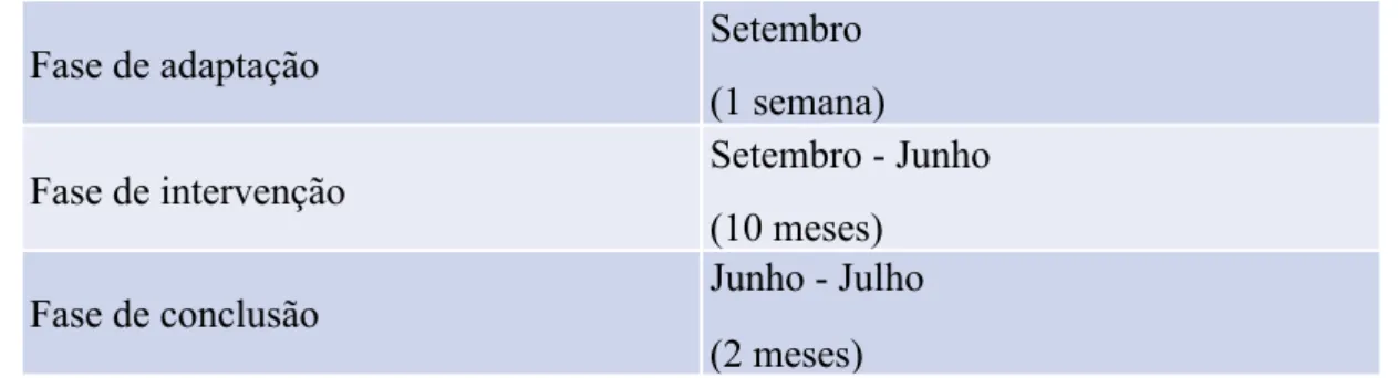 Tabela 4: Duração das várias fases do estágio, já com as adaptações realizadas 