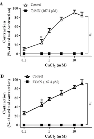 Fig. 5. Inhibitory e ﬀ ects of trans-4-methoxy-β-nitrostryrene (T4MN, 55.8 μM) on the cumulative concentration-e ﬀ ect curve dependent on addition of extracellular Ca 2+ (0.1 – 20 mM) in endothelium-intact phenylephrine-depolarized aortic ring preparations