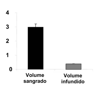 FIGURA 1 - Volume sangüíneo total sangrado e volume de SSH infundido.