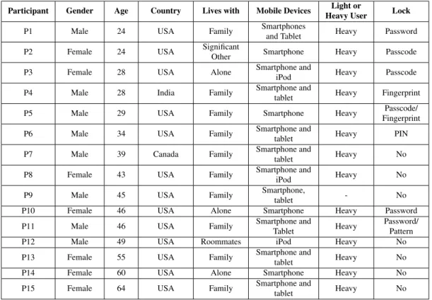 Table 3.1: Participants in the reported exploratory interview study.