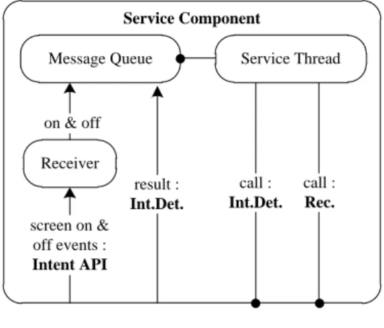 Figure 4.2 depicts the Service Component.