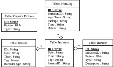 Figure 4.5: Auric’s SQLite Tables.