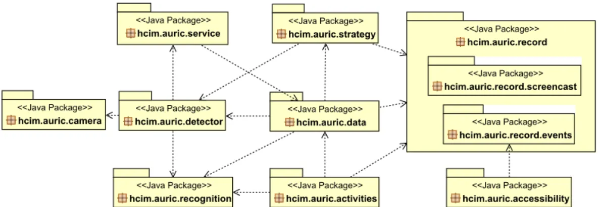 Figure 4.7 presents an overview of Auric’s packages.