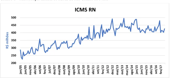 Gráfico 1  –  Arrecadação mensal do ICMS no Rio Grande do Norte 