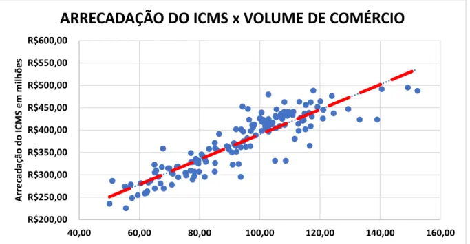 Gráfico 3  –  Correlação entre a arrecadação do ICMS e o volume de comércio 