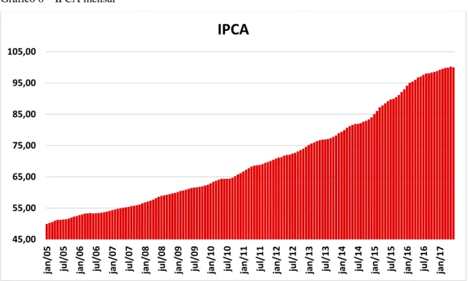 Gráfico 6  –  IPCA mensal 