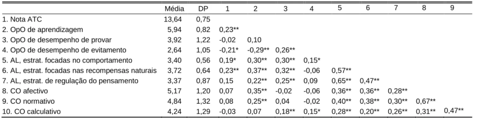 Tabela 4 – Estatística descritiva e correlações para todas as variáveis. 