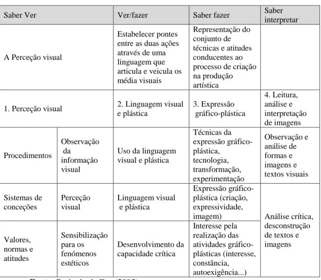 Tabela 1 – Linhas orientadoras da disciplina de Educação Visual 
