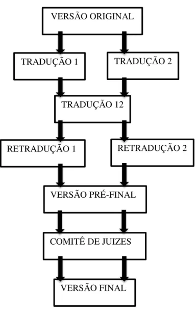 Figura  2.  Representação  gráfica  do  processo  de  adaptação  transcultural  recomendado  por  Beaton et al