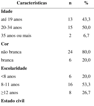 Tabela  1.  Distribuição  do  número  e  percentual  de  puérperas  segundo  as  características  sociodemográficas das puérperas (pré-teste)
