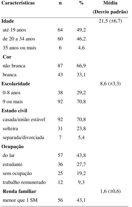 Tabela  2.  Distribuição  do  número  e  percentual  de  puérperas  segundo  as  características  sóciodemográficas das puérperas do estudo
