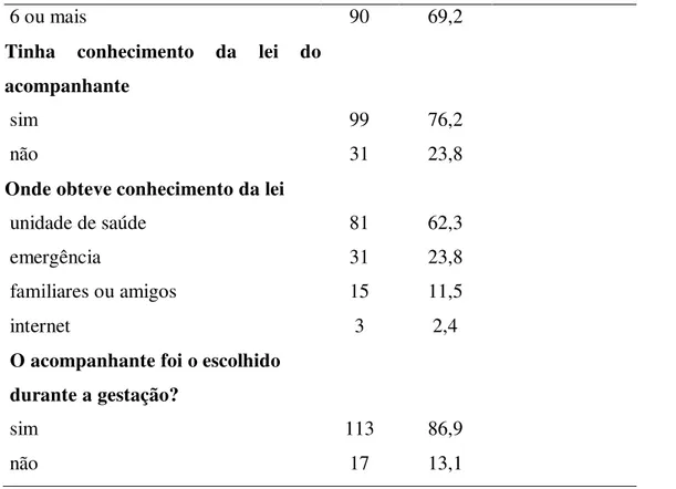 Tabela  4.  Distribuição  do  número  e  percentual  de  puérperas  segundo  as  características  do  parto atual