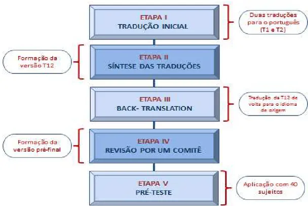 Figura 1- Representação gráfica do processo de tradução e adaptação recomendado por Beaton et al