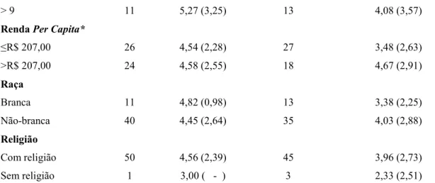 Tabela 7 - Distribuição de variáveis sociodemográficas segundo tipo de parto. Fortaleza, Maio/Ago, 2012