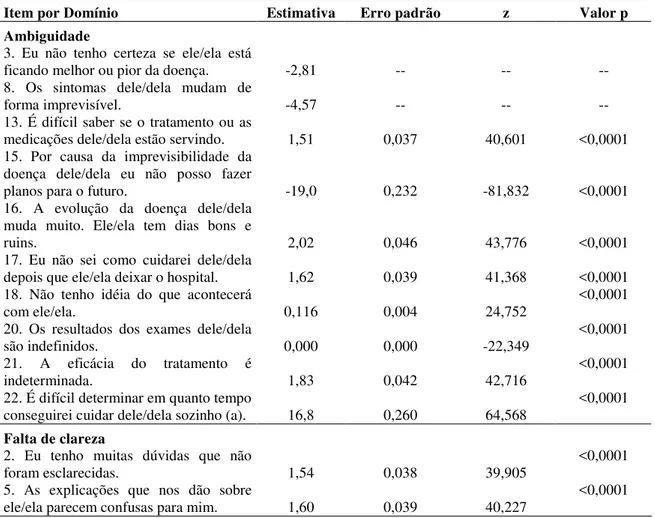 Tabela 4 – Resultado da análise fatorial confirmatória *  para Escala de Mishel de Incerteza  na Doença aplicada com familiares de pessoas com lesão medular paraplégica