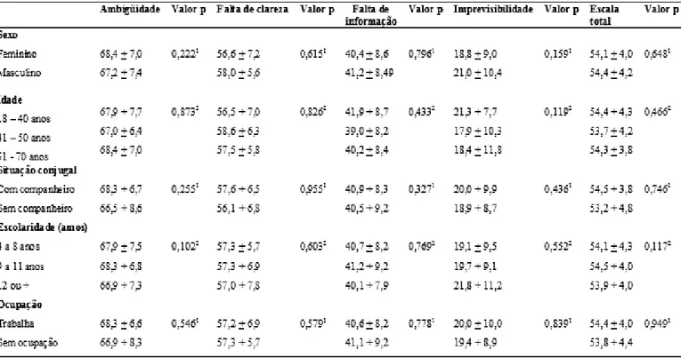 Tabela  5  -  Comparação  das  médias  dos  fatores  e  dos  escores  totais  da  EMID-MF  e  variáveis sociodemográficas dos familiares do estudo