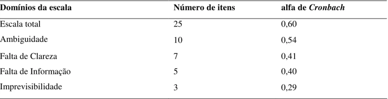 Tabela  6  –  Distribuição  do  alfa  de  Cronbach,  de  acordo  com  os  domínios  após  a  convergência da análise fatorial confirmatória