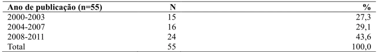 Tabela 1 - Distribuição dos artigos de adesão ao regime terapêutico proposto para mulheres com câncer  de colo do útero, de acordo com o ano de publicação