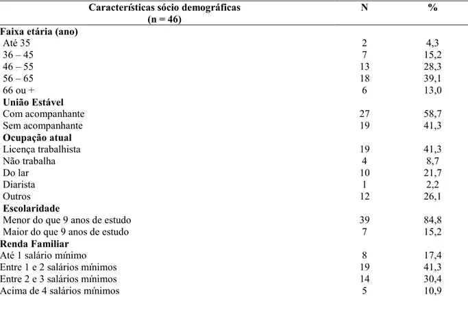 Tabela  6  -  Características  sócio  demográficas  das  mulheres  com  câncer  de  colo  de  útero