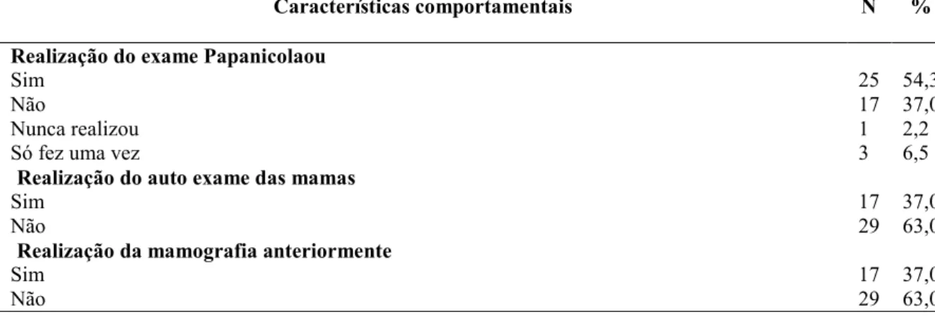 Tabela  7  –  Perfil  comportamental  de  mulheres  com  câncer  de  colo  do  útero.  Fortaleza,  Mai/Jul, 2012