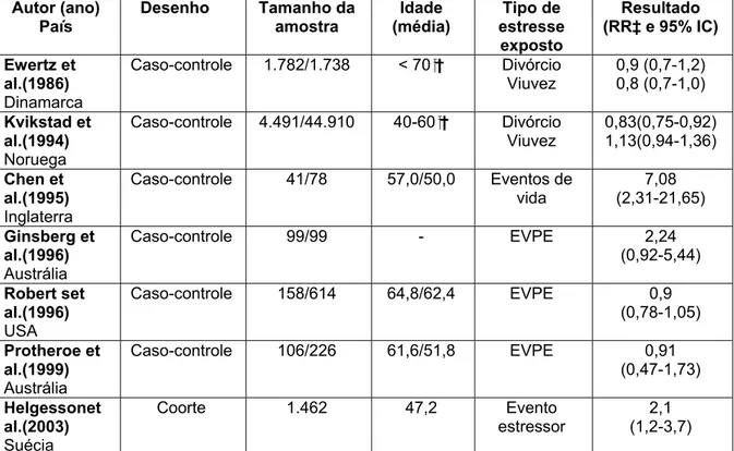 TABELA 1 - Resumo dos oito estudos incluídos na revisão sistemática de  eventos de vida produtores de estresse e associação do câncer  de mama na população feminina 