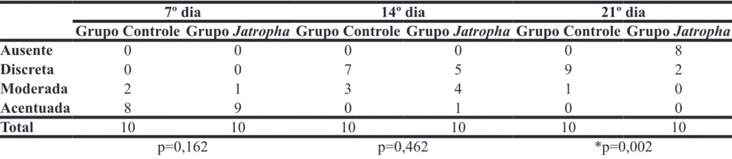 TABELA 2  –  Intensidade da inflamação aguda com avaliação de polimorfonucleares observadas na fase de reparação tecidual