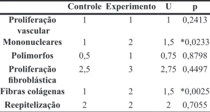 TABELA 4 -  Medianas dos grupos GC e GE das variáveis his-