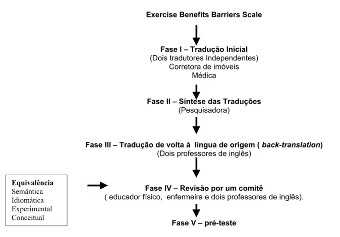 Figura 4. Processo de adaptação transcultural da Exercise Benefits Barriers Scale 