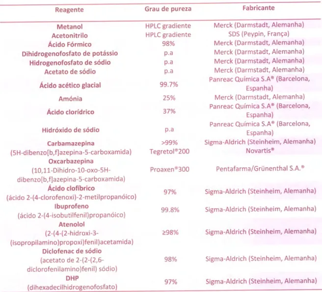 Tabela  3  -  Características  e  fabricantes  dos  materiais  utilizados