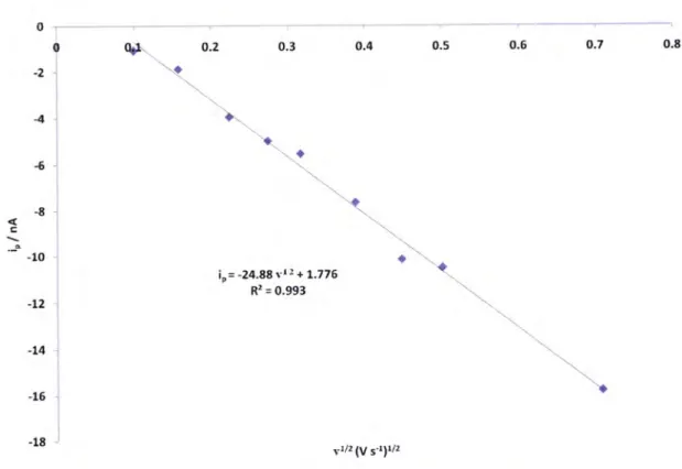Figura 20  -  lntensidade  da  corrente  de  pico  em  função  da  raiz  quadrada  da  velocidade  de varrimento.
