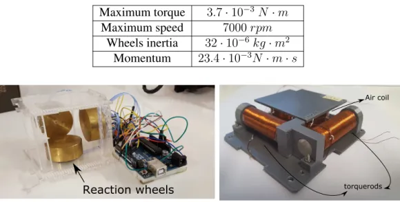 Table 2.1: Reaction Wheels specifications. Maximum torque 3.7 · 10 −3 N · m Maximum speed 7000 rpm Wheels inertia 32 · 10 −6 kg · m 2 Momentum 23.4 · 10 −3 N · m · s Reaction wheels (a) Reaction wheels.