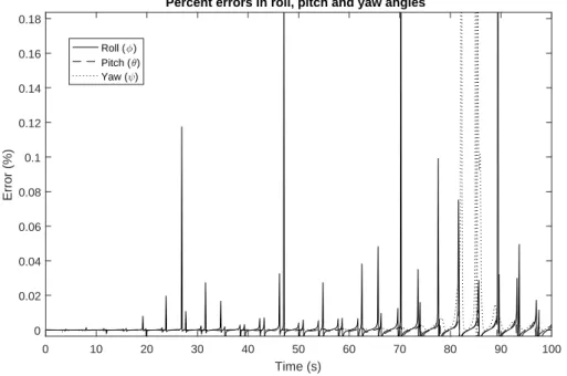 Figure 3.3: Errors in {φ, θ, ψ} angles when they are calculated from DCMs.