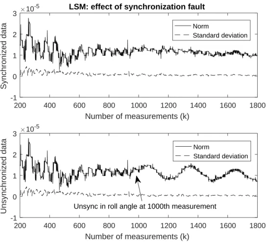 Figure 4.3: Effect of a synchronization fault.