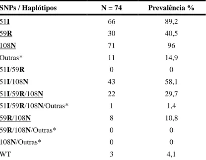 Tabela 5. Prevalência de SNPs e haplótipos, no gene pfdhfr SNPs / Haplótipos  N = 74  Prevalência %  51I  66  89,2  59R  30  40,5  108N  71  96  Outras*  11  14,9  51I/59R  0  0  51I/108N  43  58,1  51I/59R/108N  22  29,7  51I/59R/108N/Outras*  1  1,4  59R