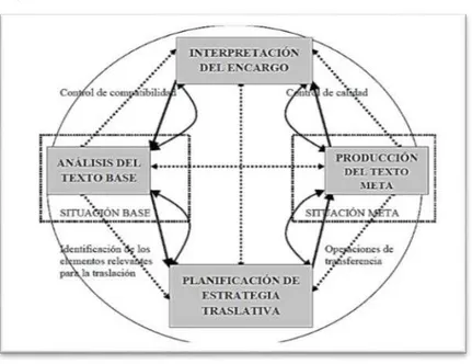 Figura 3 - Processo tradutório circular   