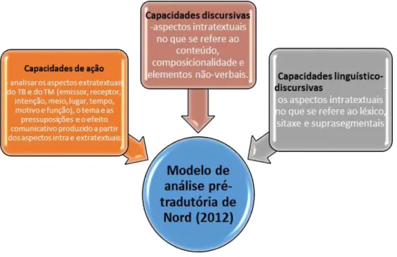 Figura 7 - As capacidades de linguagem dentro do modelo de análise textual pré- pré-tradutório de Nord (2012) 