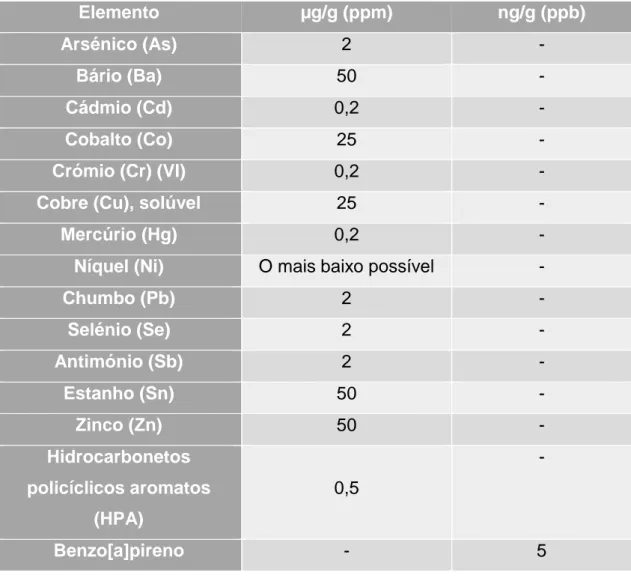 Tabela 1 - Concentrações máximas de elementos metálicos permitidas de acordo com a  ResAP (2008) 1 do Concelho Europeu
