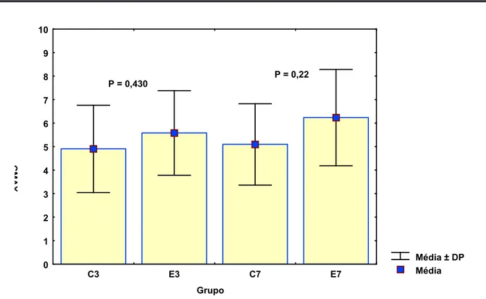 FIGURA 5 –  Variável Cmax com média e desvio padrão dos grupos controle e experimento