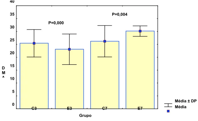 FIGURA 6 –  Variável Dmax com média e desvio padrão para os grupos controle e experimento