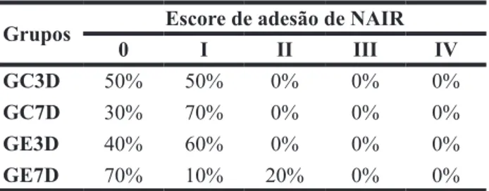 TABELA 1  – Quantificação das aderências entre a linha alba e  órgãos abdominais por grupo (escore de adesão de  Nair)