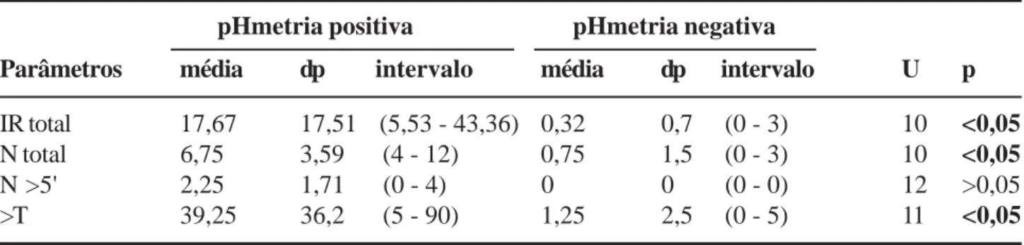 TABELA 2 – Resultado da pHmetria x parâmetros de pacientes &lt;1 ano