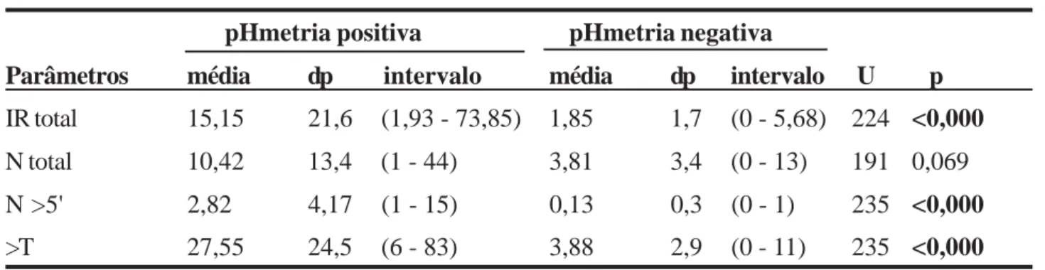 TABELA 3 – Resultados da pHmetria x parâmetros de pacientes  ≥  1 ano